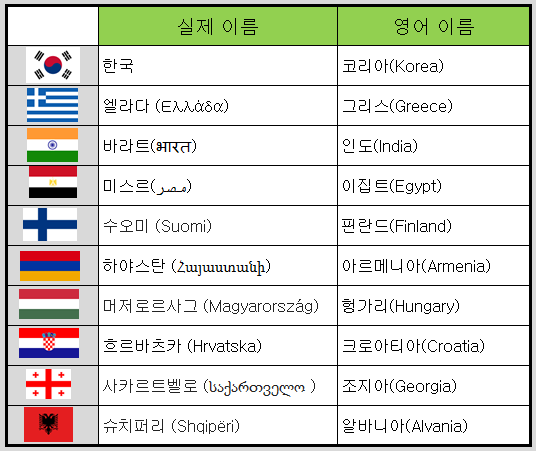 Pgr21 - 실제 나라 이름과 영어식 이름이 전혀 다른 나라들 실제 나라 이름과 영어식 이름이 전혀 다른 나라들